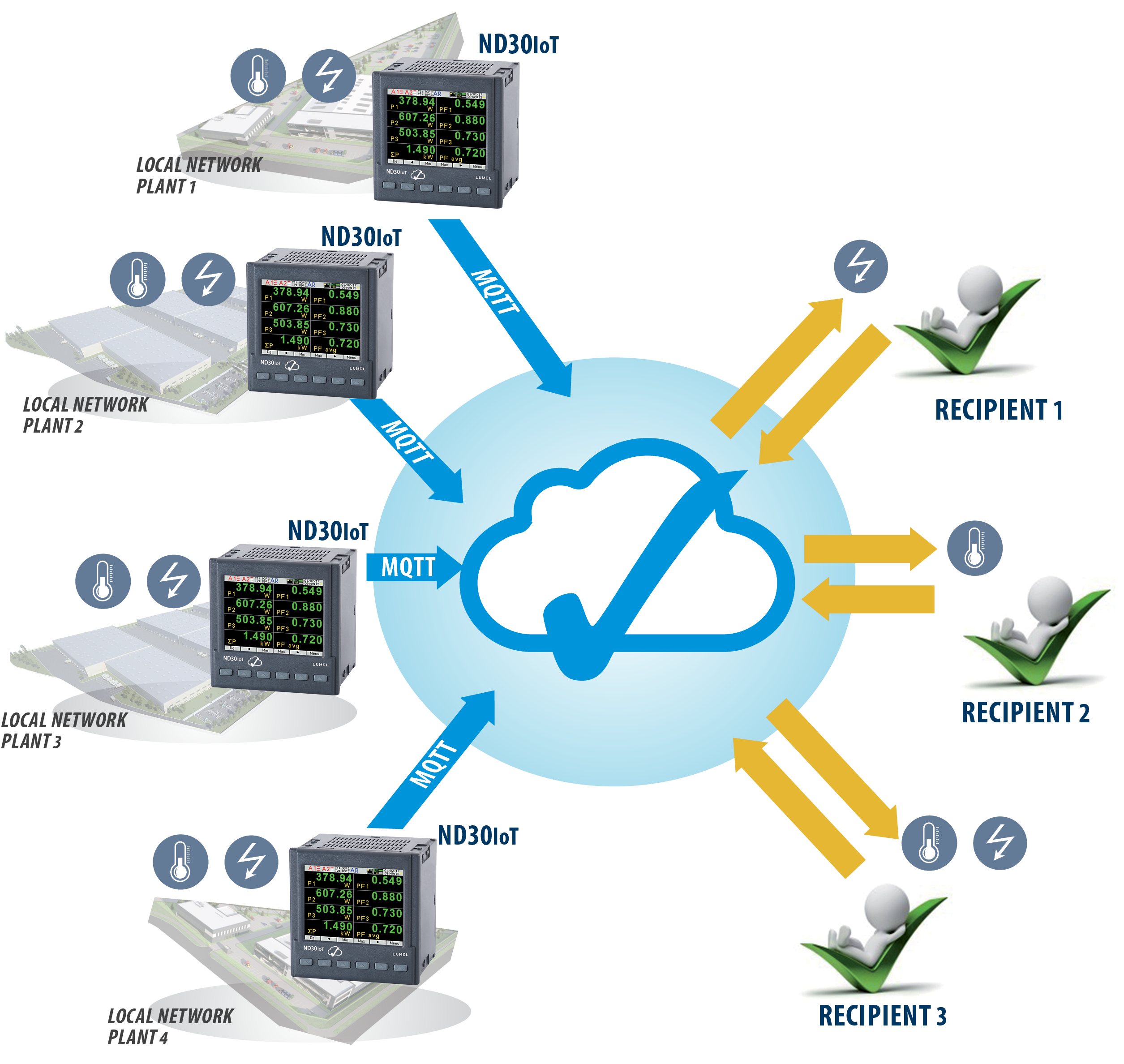 Power network meter with and recording dedicated to IoT applications Lumel